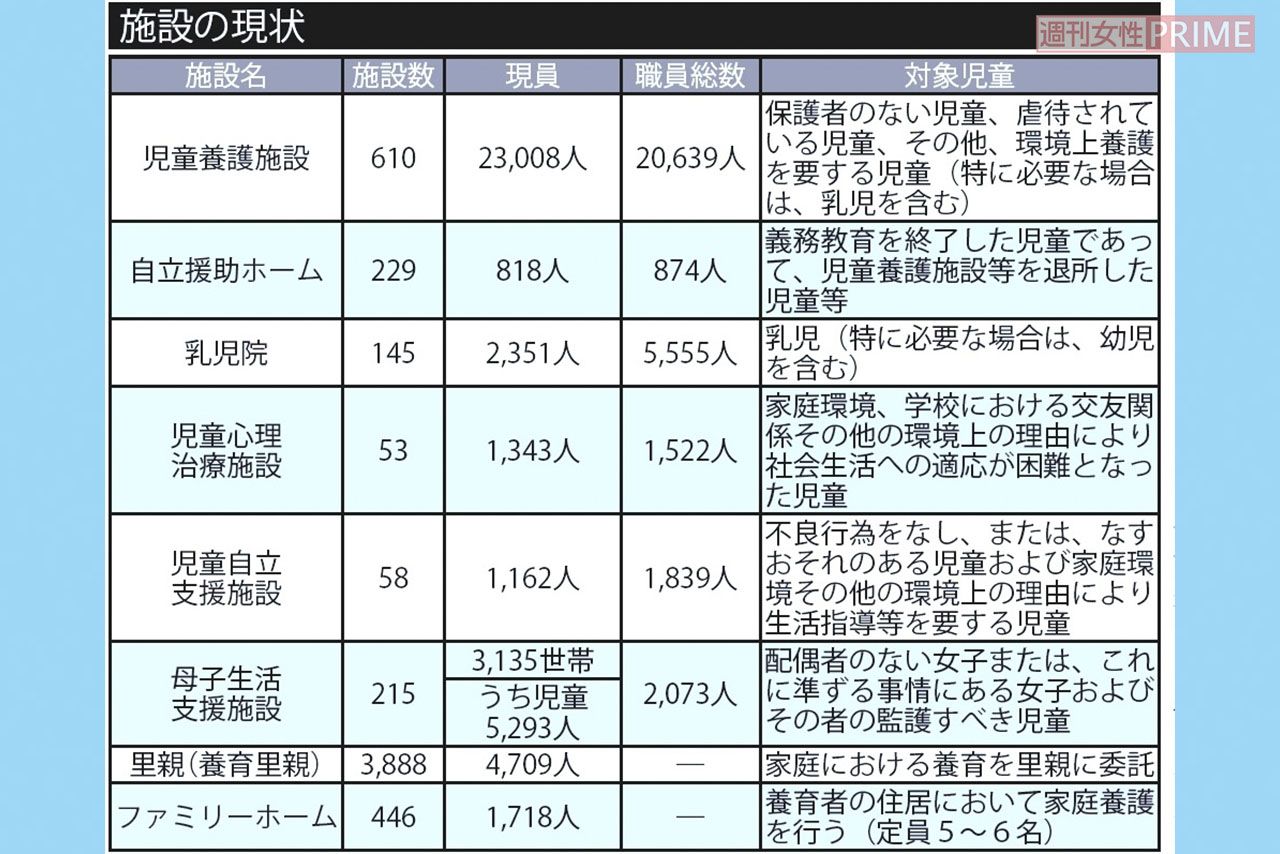 施設の現状（表は令和5年4月公開　こども家庭庁支援局家庭福祉課による資料「社会的養育の推進に向けて」より）