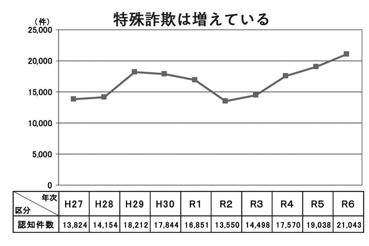 警察庁が発表した「令和6年における特殊詐欺及びSNS型投資・ロマンス詐欺の認知・検挙状況等について」より。認知件数の増加に加え、被害額も急激に増加している