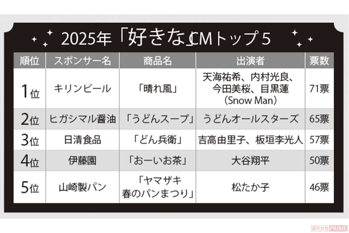 2025年「好きな」CMトップ5