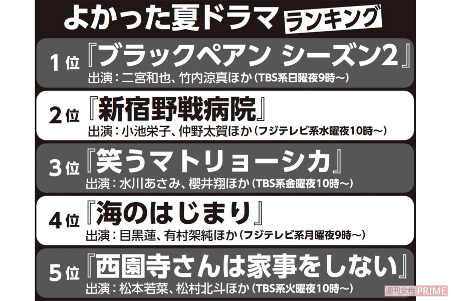 2024年『よかった夏ドラマ』ランキング