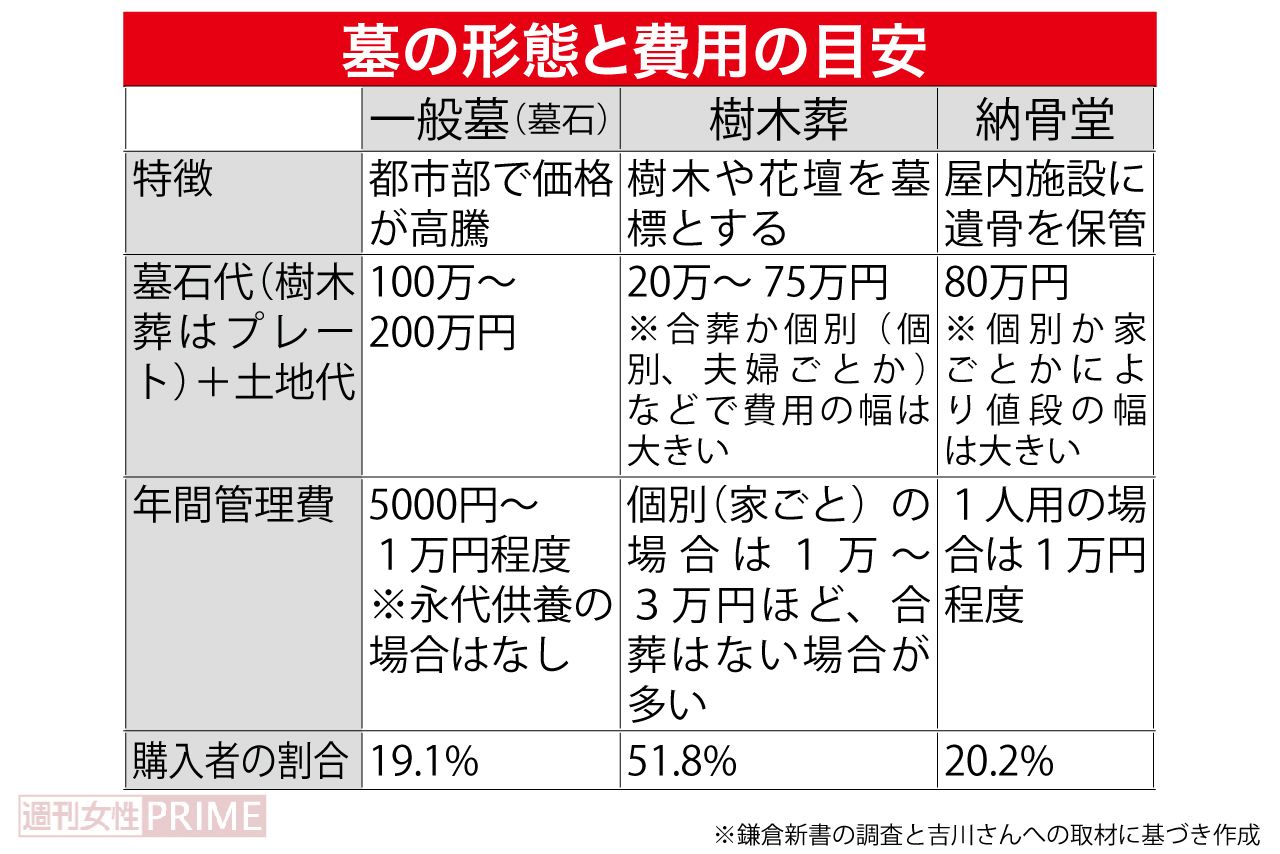 今年で14回目となる調査で初めて「樹木葬」を購入した人が半数を超え、納骨堂の購入者も初めて一般墓を上回った。