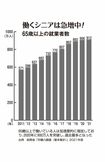 65歳以上で働いている人は加速度的に増加しており、2020年に900万人を突破し、過去最多となった(出典 総務省「労働力調査(基本集計)」2021年度)