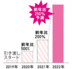 日本初のマイクロブタファームを運営するmipigでは、2019年より飼育希望者に引き渡しを開始。以来、引き渡し実績は右肩上がりで急増中!