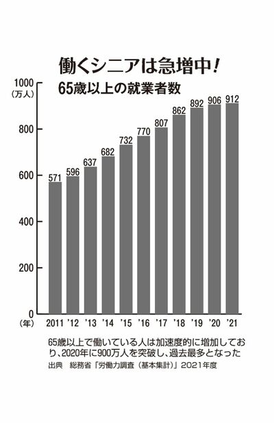 65歳以上で働いている人は加速度的に増加しており、2020年に900万人を突破し、過去最多となった（出典　総務省「労働力調査（基本集計）」2021年度）