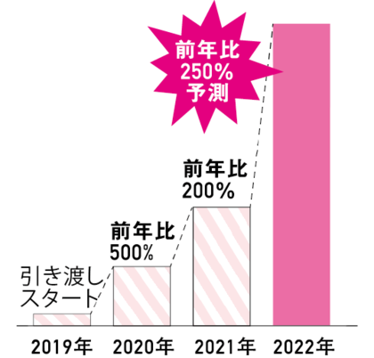 日本初のマイクロブタファームを運営するmipigでは、2019年より飼育希望者に引き渡しを開始。以来、引き渡し実績は右肩上がりで急増中！