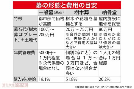 今年で14回目となる調査で初めて「樹木葬」を購入した人が半数を超え、納骨堂の購入者も初めて一般墓を上回った。