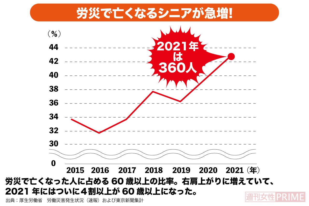 高齢者の労災事故死は年々増加している