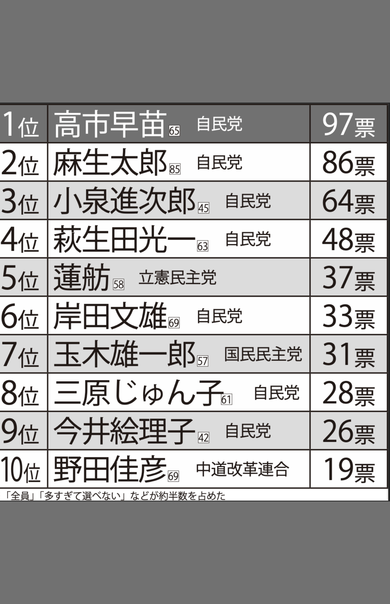 「信頼できない」政治家ランキング