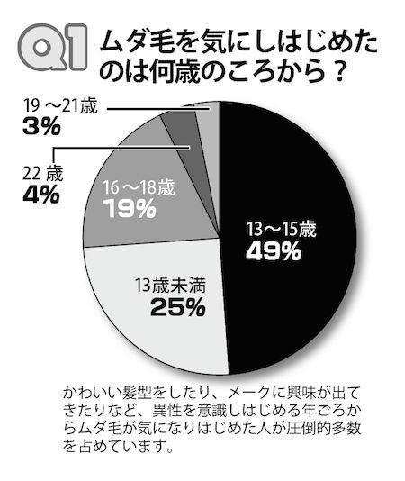 ムダ毛処理の実態 カミソリだけという女性は3人に1人 週刊女性prime シュージョプライム Youのココロ刺激する