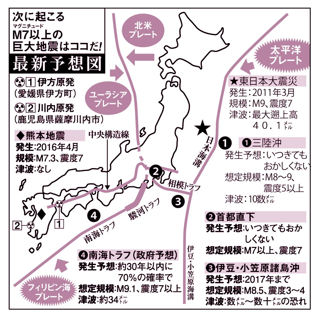 専門家への取材をもとに編集部作成。M7以上で大被害が予想される地震の震源と、予想される最大津波高及び発生年月を示した。矢印はプレートの力の向き。丸で囲んだ2つが大陸プレート、ギザギザ丸の2つが海洋プレート。また、稼働中の2原発の位置もそれぞれ示した