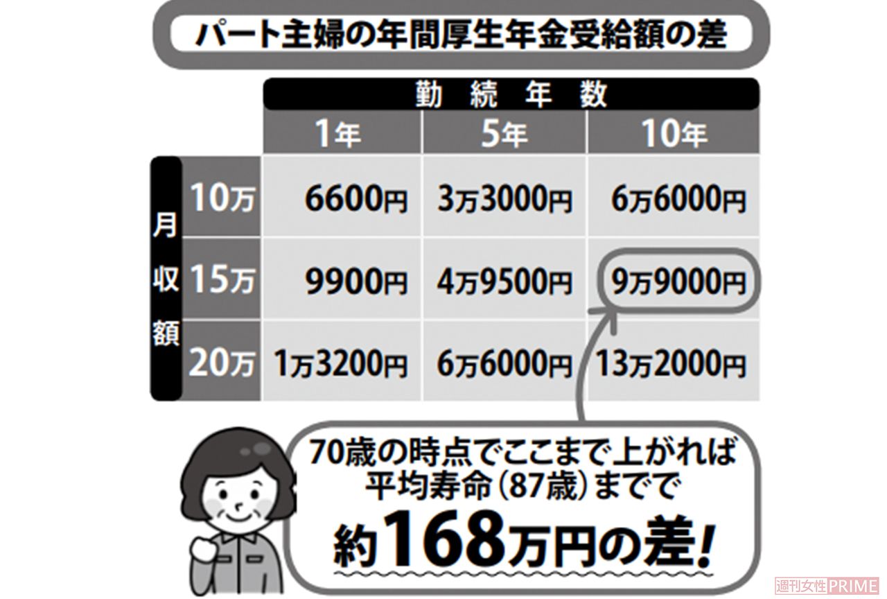 【パート主婦の年間厚生年金受給額の差】　※年金増加額は「北村式年金額計算法」を基に算出。 「１年間の給与の100万の位×5500円×働いた年数＝１年で増える年金受給額」