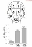 調査方法:正面と横顔の大きなシミの数を計測。顔面を上の図のように10区画に分け、正面顔を1~6、横顔を7~10と定義。各部位において6mm以上のシミの個数を計測 出典:小林製薬 イラスト/スヤマミヅホ