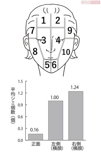 調査方法：正面と横顔の大きなシミの数を計測。顔面を上の図のように10区画に分け、正面顔を1～6、横顔を7～10と定義。各部位において6mm以上のシミの個数を計測　出典：小林製薬　イラスト／スヤマミヅホ