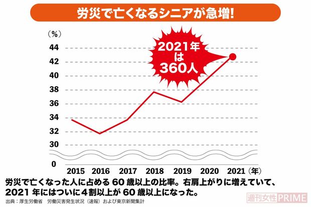 高齢者の労災事故死は年々増加している
