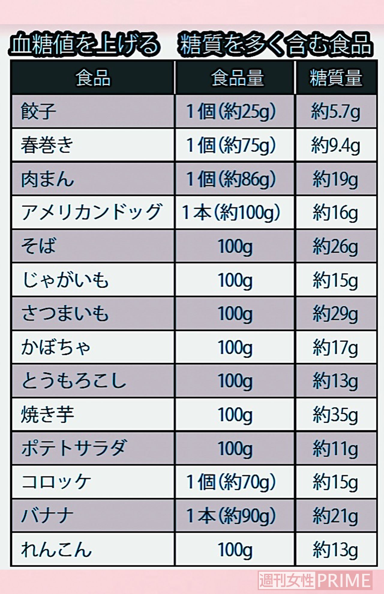 血糖値を上げる　糖質を多く含む食品一覧
