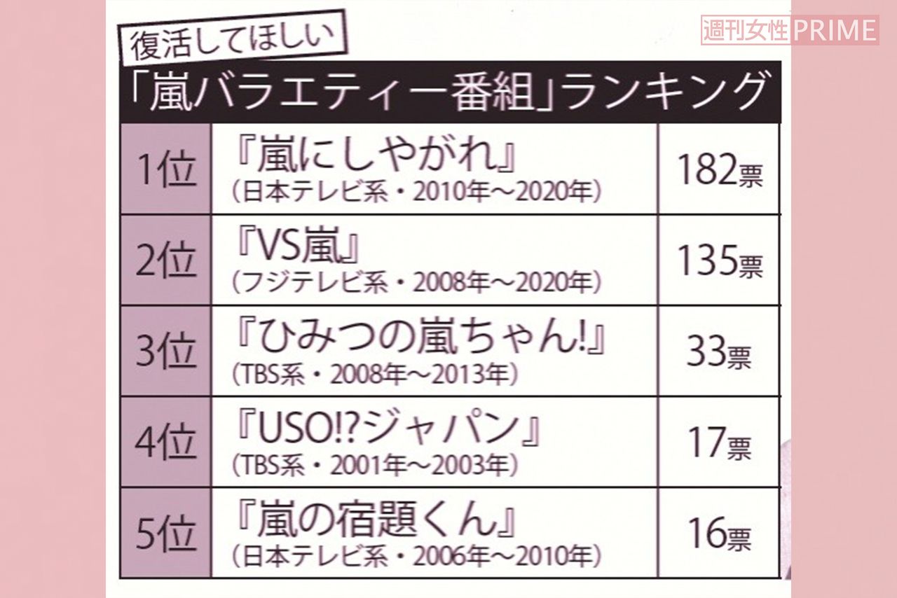 復活してほしい「嵐バラエティー番組」ランキング