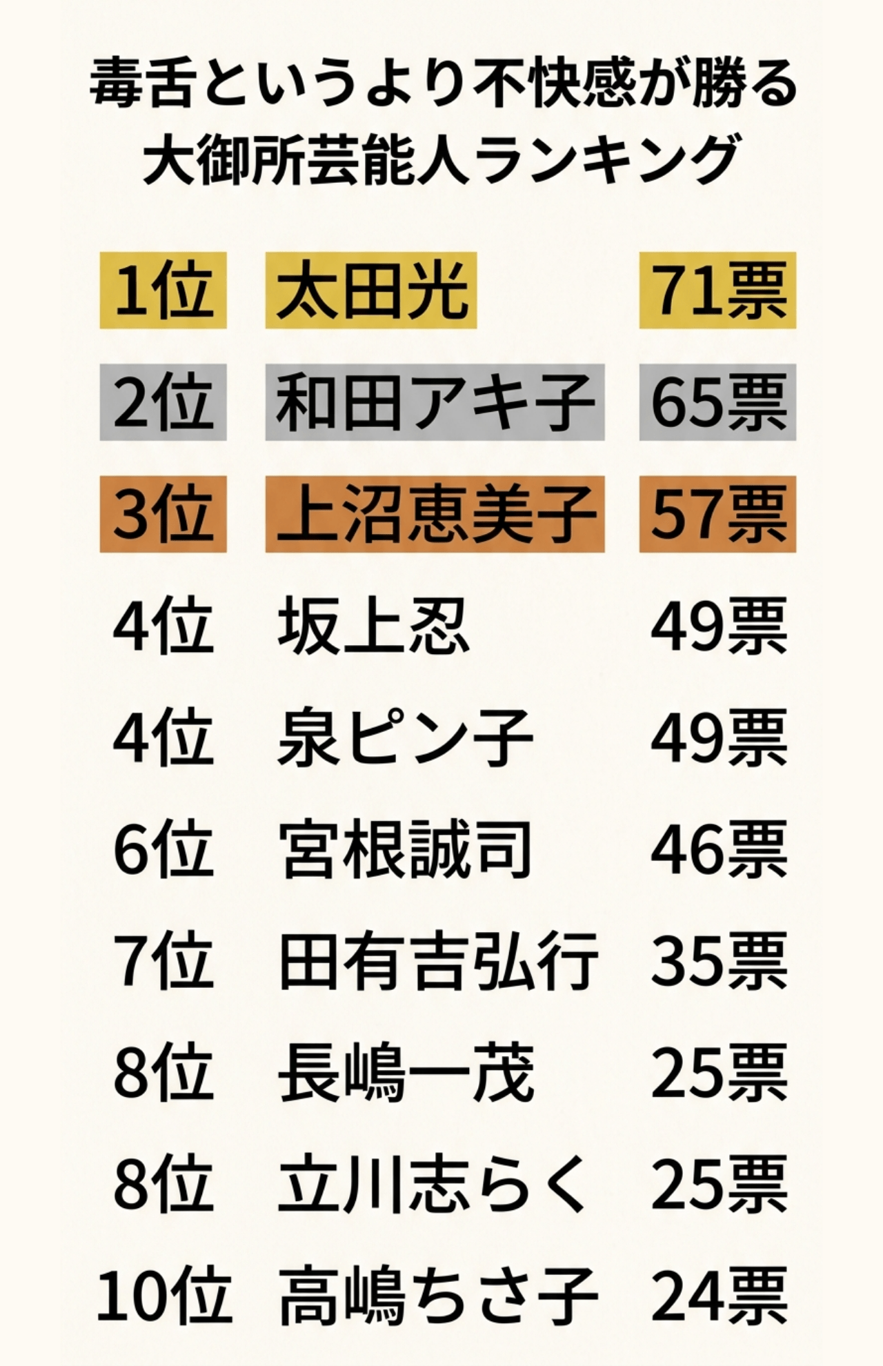 「毒舌というより不快感が勝る大御所芸能人」ランキングTOP10