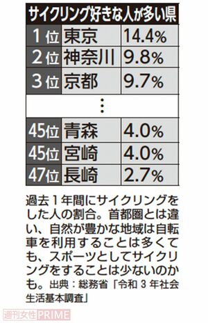 サイクリング好きな人が多い県