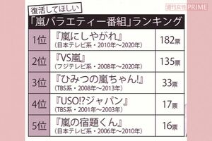 復活してほしい嵐バラエティー番組を500人の女性に調査！『VS嵐』を