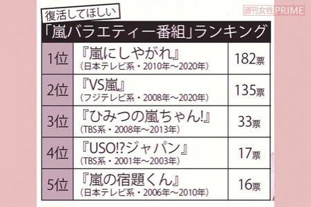 復活してほしい「嵐バラエティー番組」ランキング