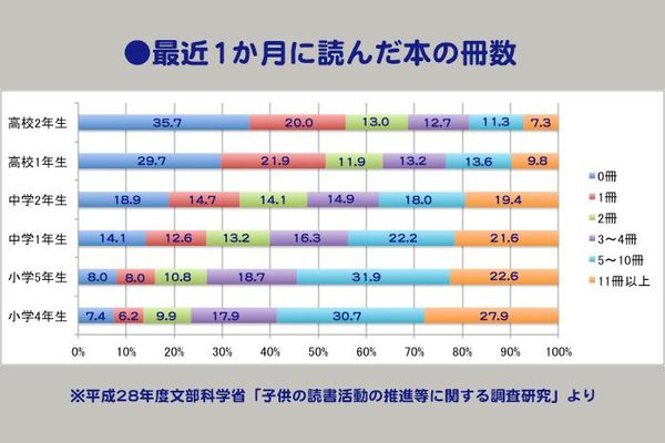 最近1か月に読んだ本の冊数