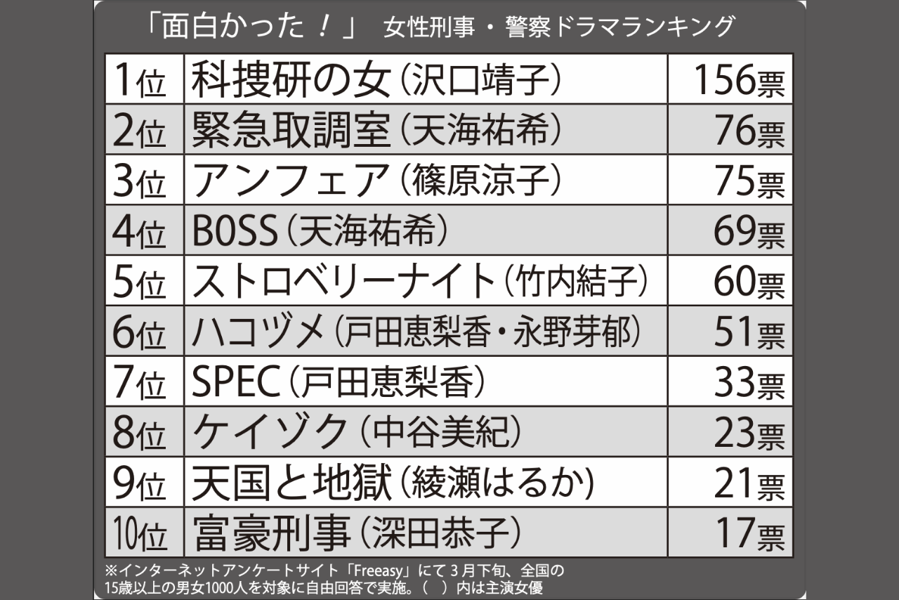 「面白かった！」女性刑事・警察ドラマランキングTOP10