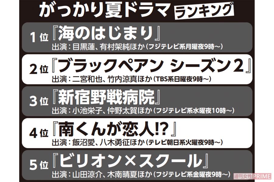 2024年『がっかり夏ドラマ』ランキング