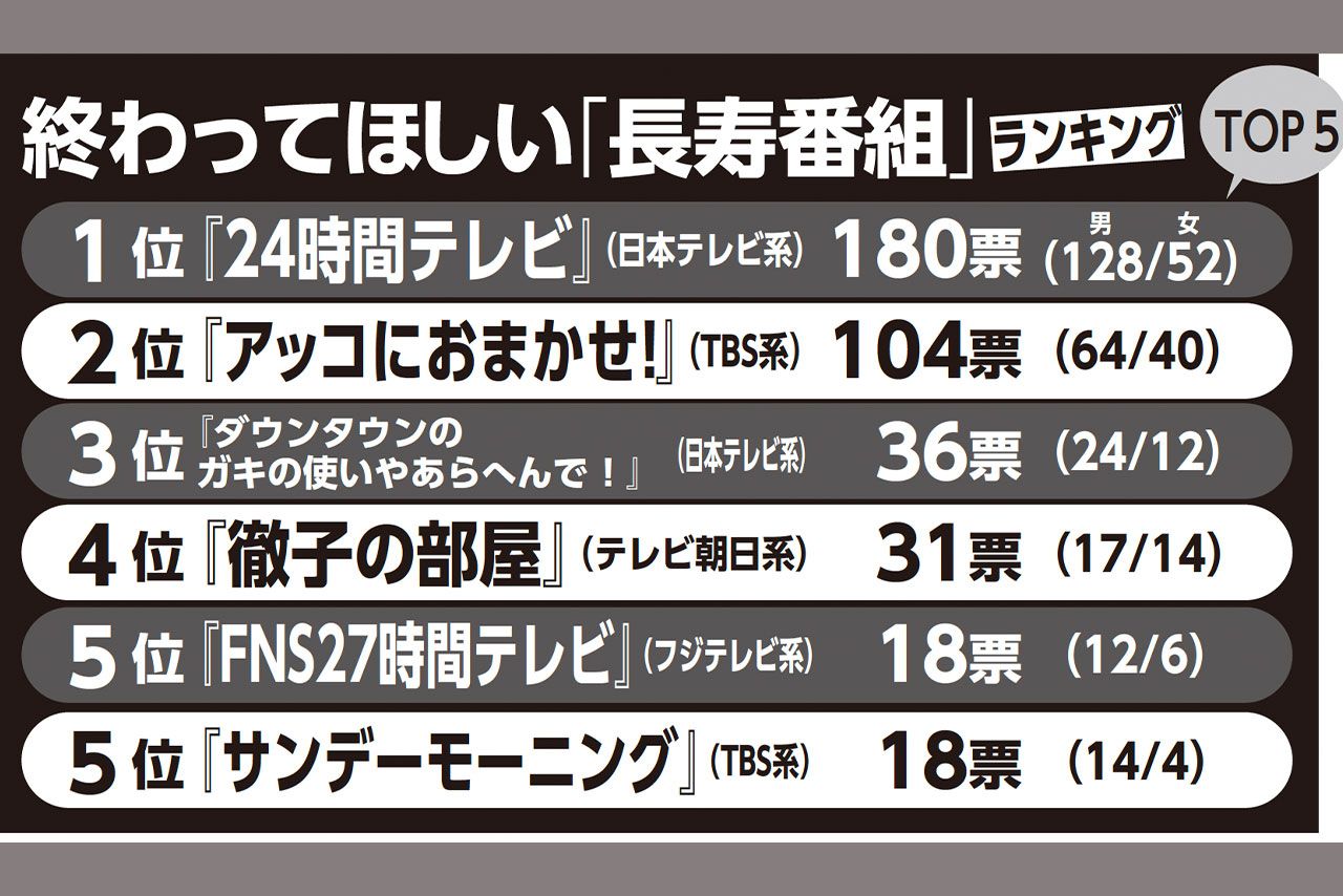 終わってほしい「長寿番組」ランキングTOP5