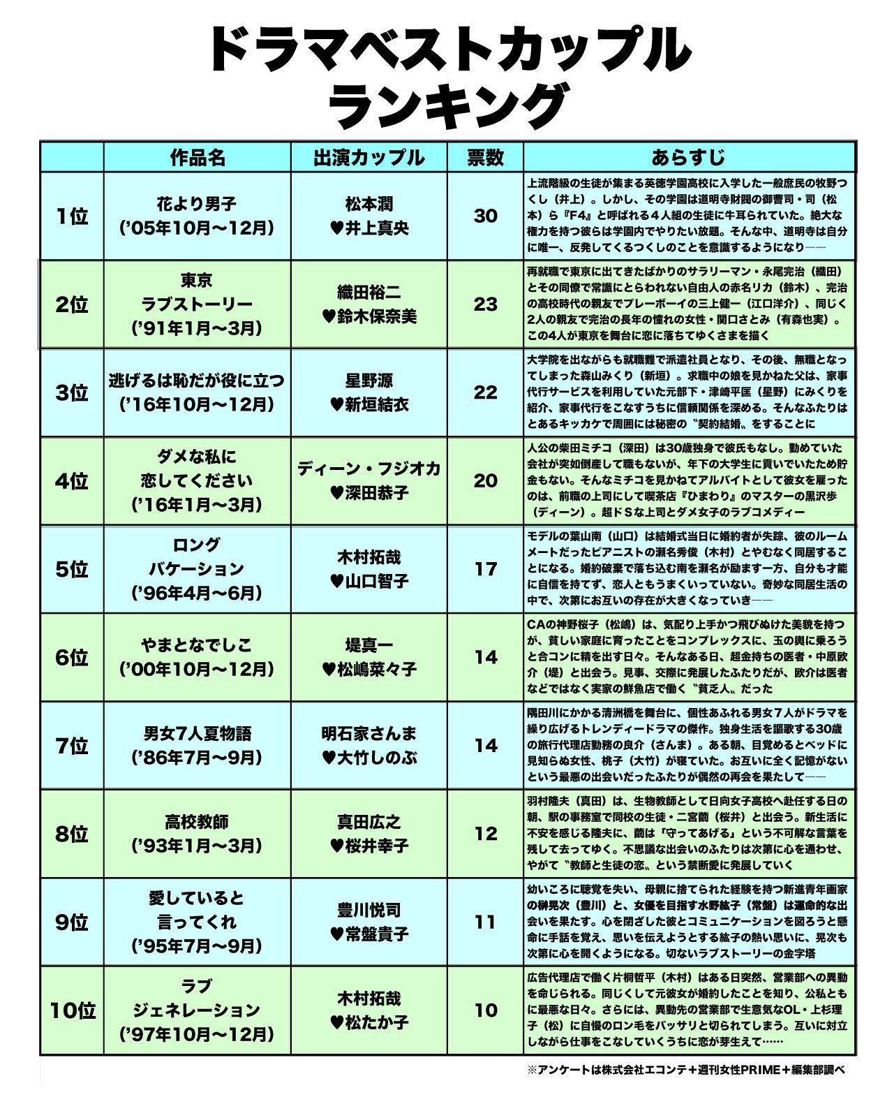 400人に調査 ドラマのベストカップル1位は松本潤 井上真央 お似合いの2人 週刊女性prime