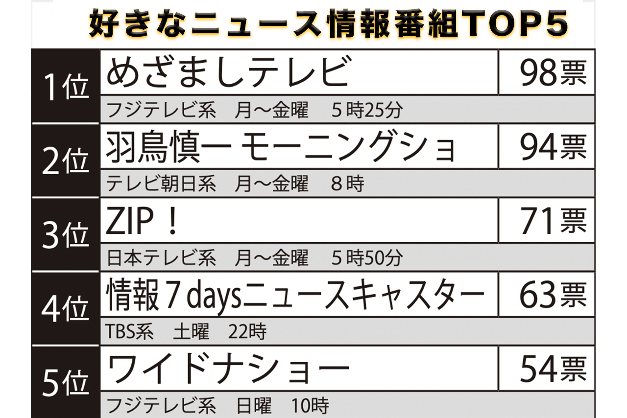 好きなニュース情報番組TOP5