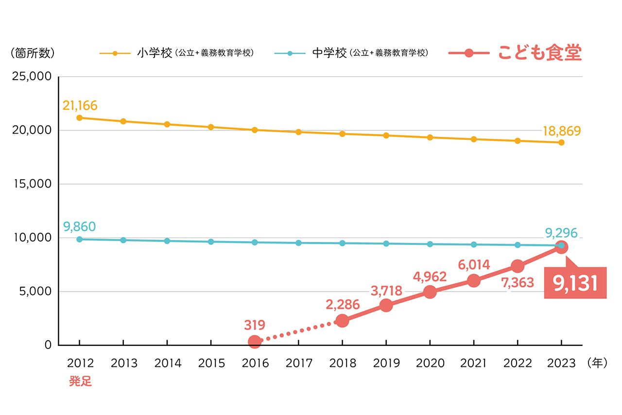 『子ども食堂の箇所数と、全国の小学校/中学校数の推移』  ※2018年以降は認定NPO法人全国こども食堂支援センター・むすびえ、および地域ネットワーク団体調べ、2016年は朝日新聞調べ ※小学校数、中学校数は文部科学省「令和5年度学校基本調査（速報値）」の公立小学校/中学校数および公立の義務教育学校数の合算による  資料提供元：認定NPO法人全国こども食堂支援センター・むすびえ