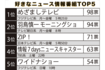 好きなニュース情報番組TOP5