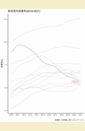 群馬県内保護率（2010年〜2021年）出典／生活保護情報グループ作成