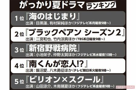 2024年『がっかり夏ドラマ』ランキング