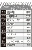 全国の10~20代1000人に聞いた『先生になってほしい有名人ランキング』