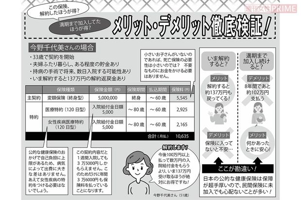 自分が加入している保険を、もう一度見直してみよう