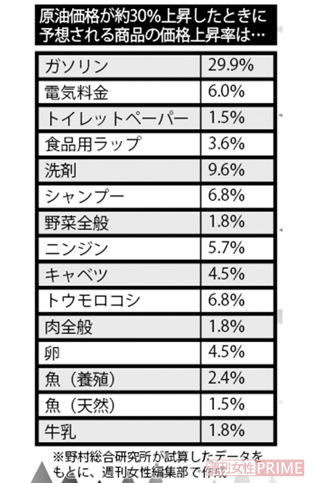 原油価格が「30%」上昇した際に、予想される食品や日用品の価格上昇率