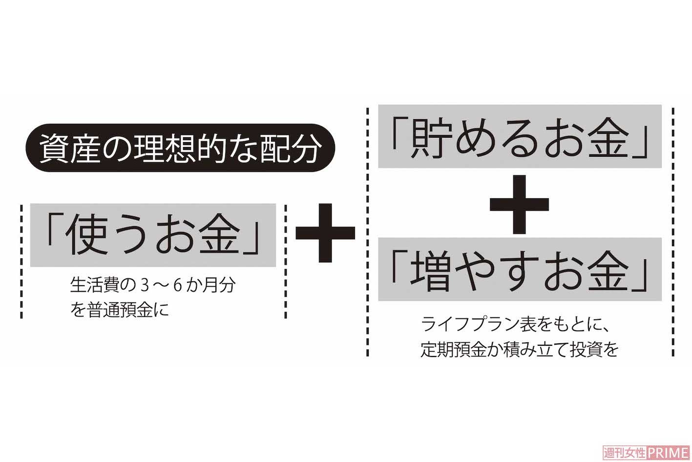 資産の理想的な配分