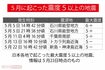 5月に起こった震度5以上の地震
