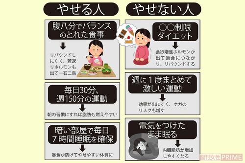 やせる人とやせない人の違い