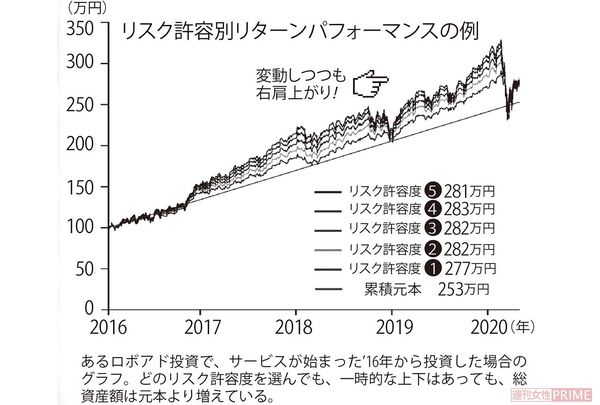 リスク許容別リターンパフォーマンスの例
