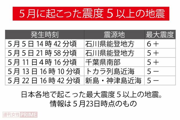 5月に起こった震度5以上の地震