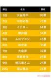 10~20代1000人に聞いた『パパになってほしい有名人TOP10』