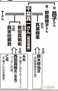 千葉真一さん亡き後の“分裂トラブル”相関図