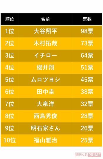 10～20代1000人に聞いた『パパになってほしい有名人TOP10』
