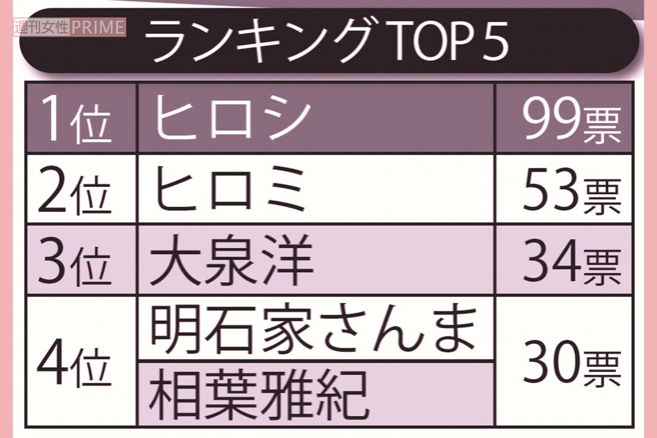 一緒にキャンプしたい男性タレントランキングTOP5