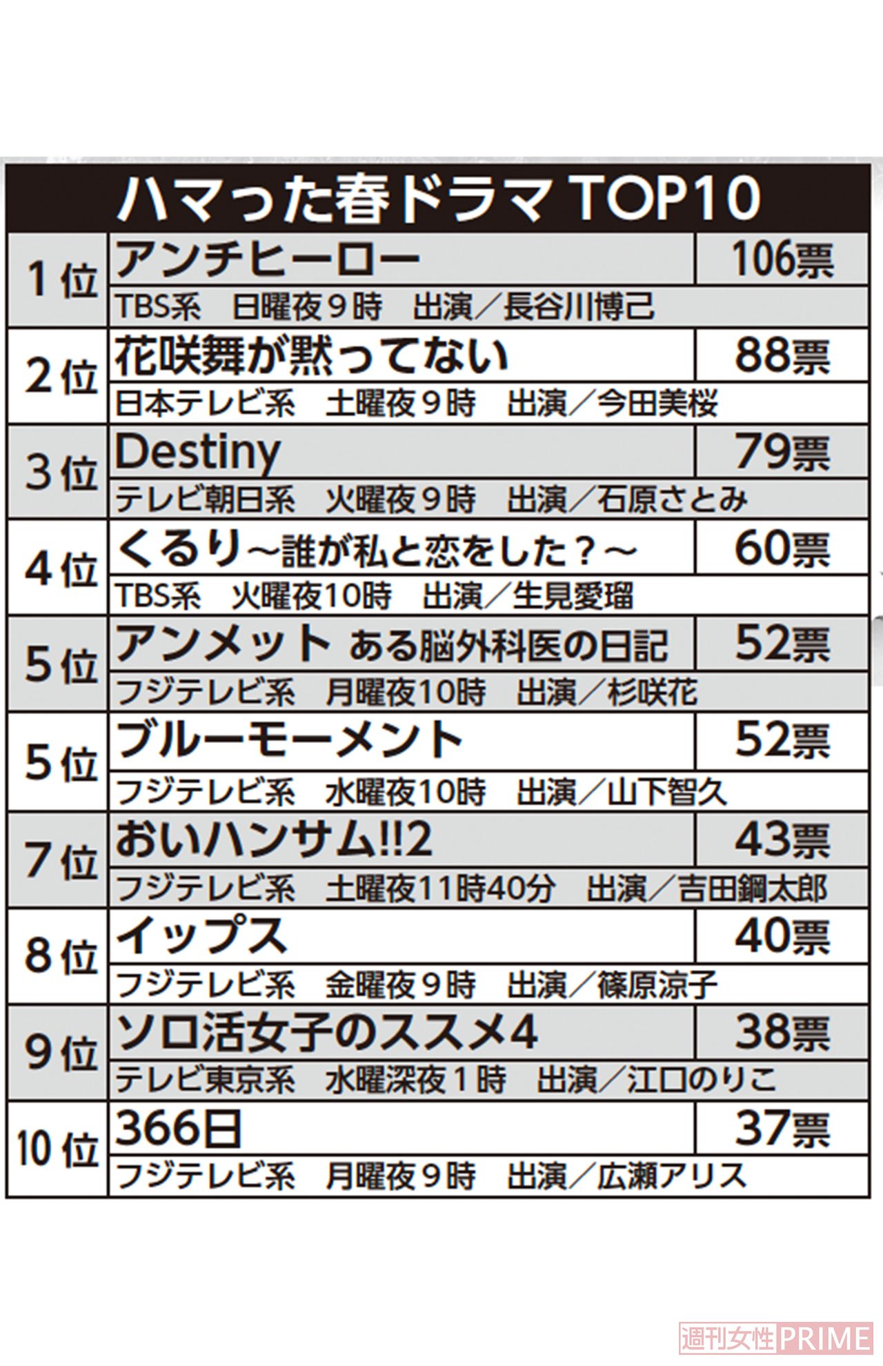 ハマった春ドラマ　TOP10