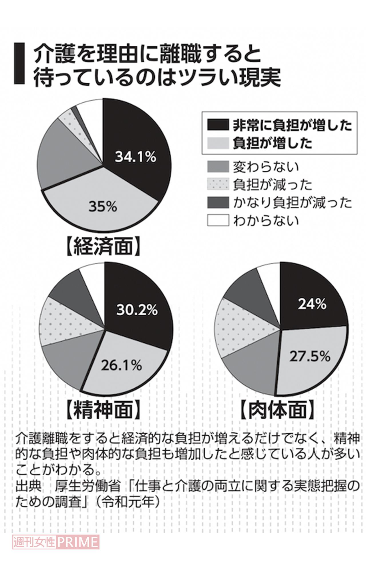 仕事と介護の両立に関する実態把握のための調査（厚生労働省　令和元年）