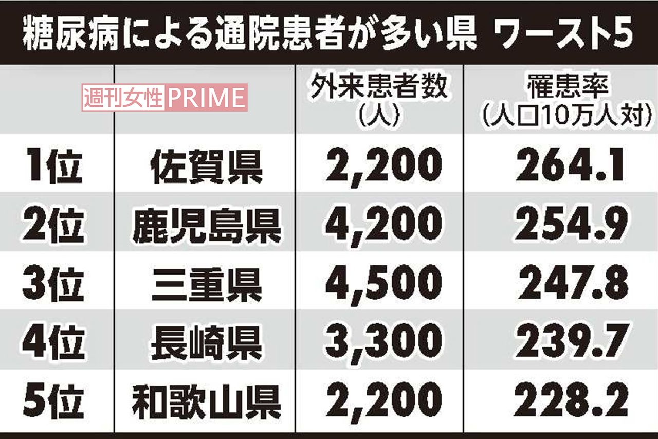 参考：厚生労働省　平成29年患者調査　推計外来患者数「糖尿病」、総務省統計局「国勢調査結果」平成27年をもとに作成