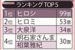 一緒にキャンプしたい男性タレントランキングTOP5